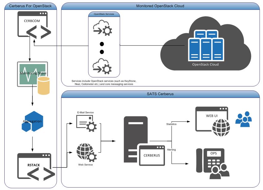 OpenStack cloud flowchart